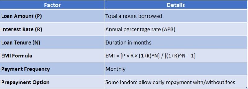 Personal Loan EMI Calculator