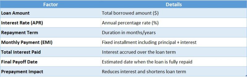 Loan Repayment Timeline Estimator
