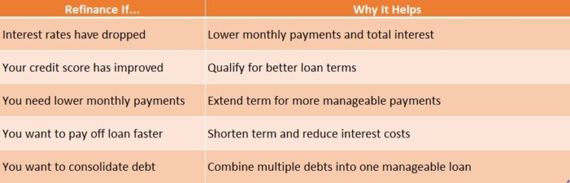 When to Refinance a Personal Loan