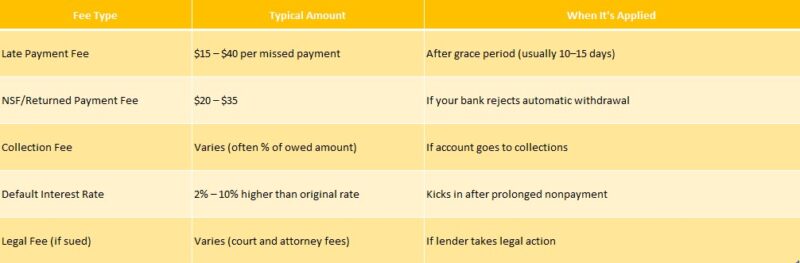 Loan Default Penalty Fees