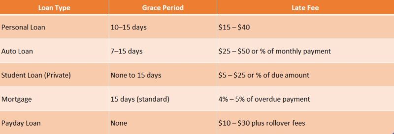 Late Payment Charges for Loan Defaults
