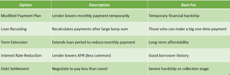 Loan Restructuring Options After Default