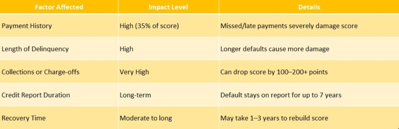 Credit Score Impact of Loan Defaults