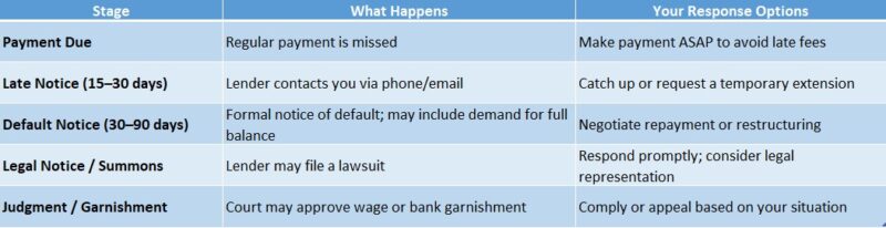 Default Notices and Legal Actions