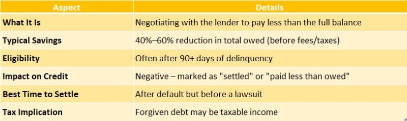 Debt Settlement for Personal Loans
