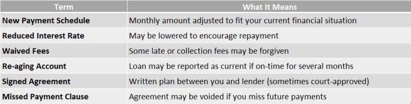Loan Repayment Agreement After Default