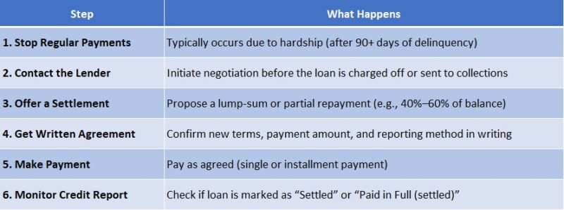 Personal Loan Settlement Process
