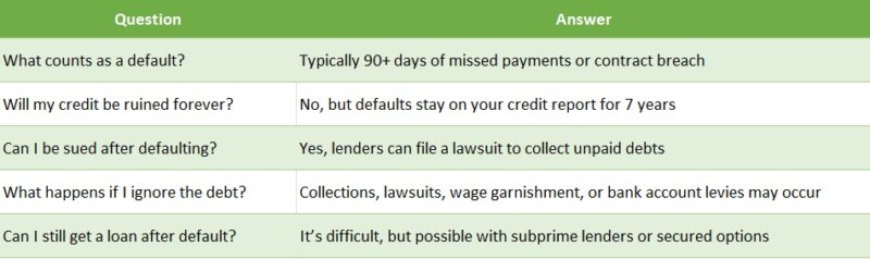 Loan Default FAQs for Borrowers