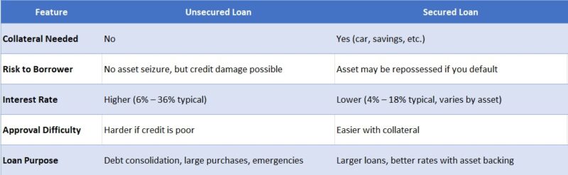 Unsecured Personal Loans Guide