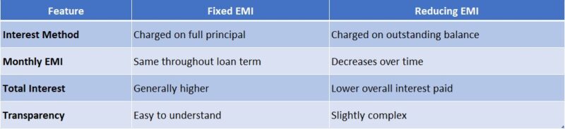 Fixed vs. Reducing EMI Comparison