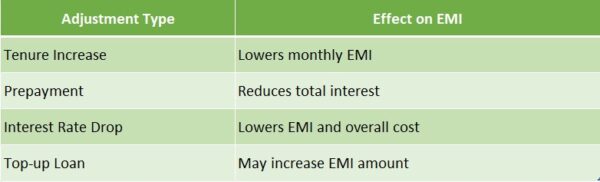 Personal Loan EMI Adjustments