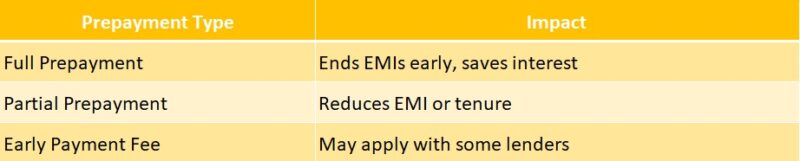 Impact of Loan Prepayment on EMI