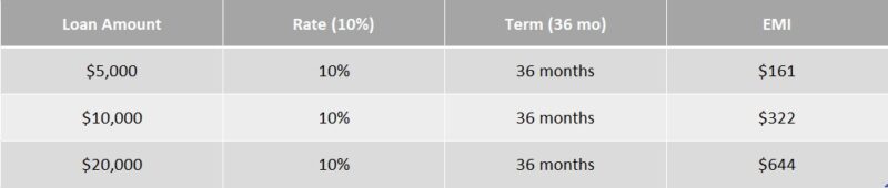 EMI Calculator for Different Loan Amounts
