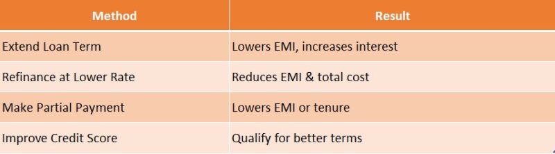 How to Lower Monthly EMI Payments