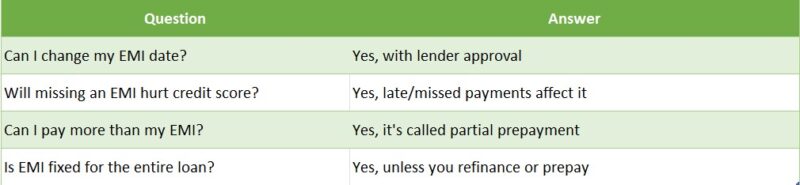 EMI Payment FAQs for Loan Borrowers