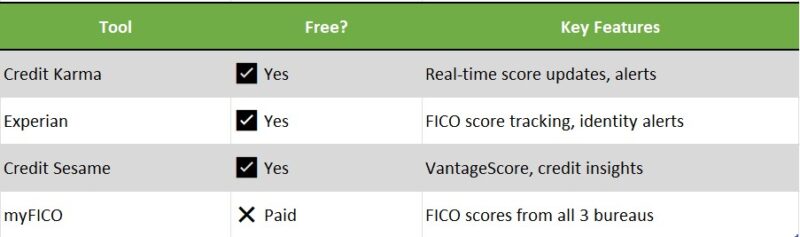 Credit Score Monitoring Tools