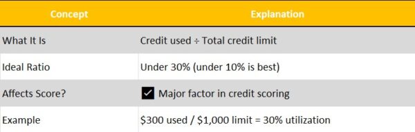 Credit Utilization Ratio Explained