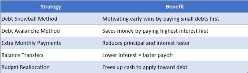 How to Pay Off Debts Faster