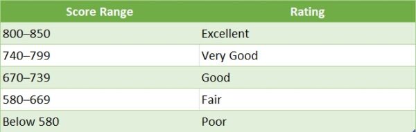 How to Maintain a High Credit Score