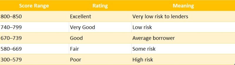 Credit Score Requirements for Loan Approval