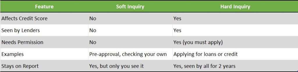 Soft vs. Hard Credit Inquiries Explained